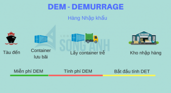 DEM, DET, Storage Là Gì? Phí Lưu Container Demurrage, Detention