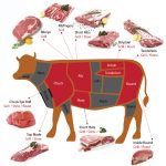 Thủ tục nhập khẩu Thịt về Việt Nam